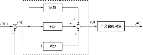 模糊pid控制word文档在线阅读与下载免费文档