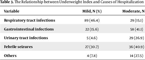 Table 3 From Relationship Between Nutritional Status Food Insecurity