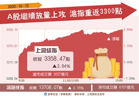 多重利好下a股港股雙雙放量大漲 喜獲禮包深圳概念股亮眼 香港商報