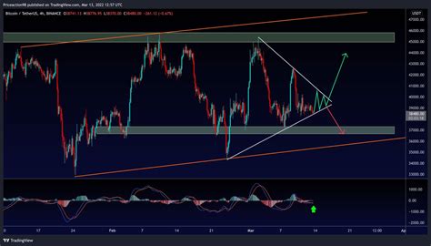 Bitcoin Facing Critical Decision Reaching Symmetrical Triangles Apex