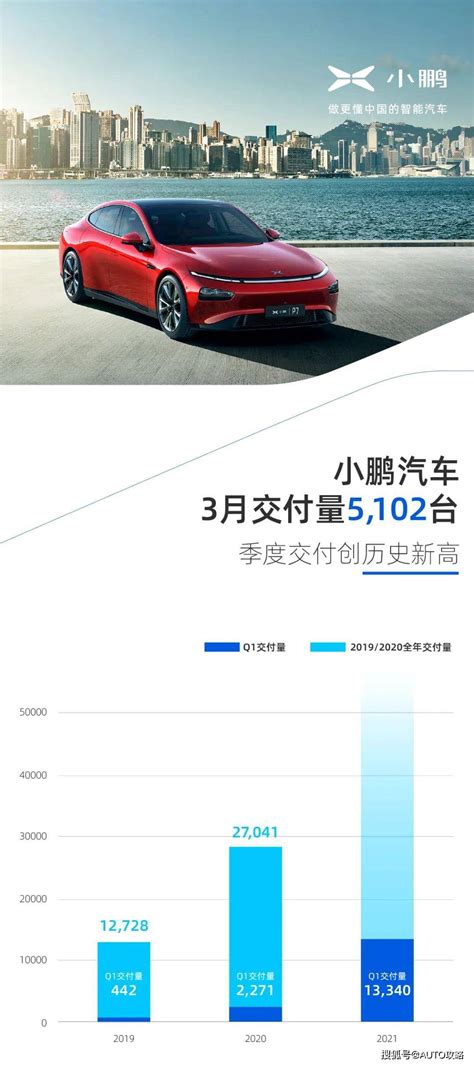 小鹏汽车3月交付量5102台，环比翻倍同比大涨384搜狐汽车搜狐网