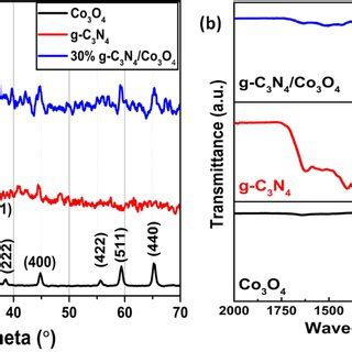 Nitrogen Adsorption Desorption Isotherms Of Nano Co3O4 Graphitic C3N4