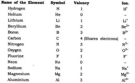 Atoms And Molecules Class Notes Cbse Science Chapter