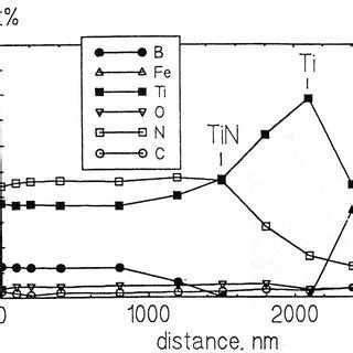 AES Depth Profiles Of The Composition Of The Ti B N TiN Ti Coating