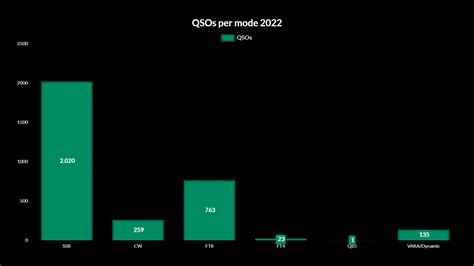PE4BAS Amateur Radio Weblog 2022 Statistics