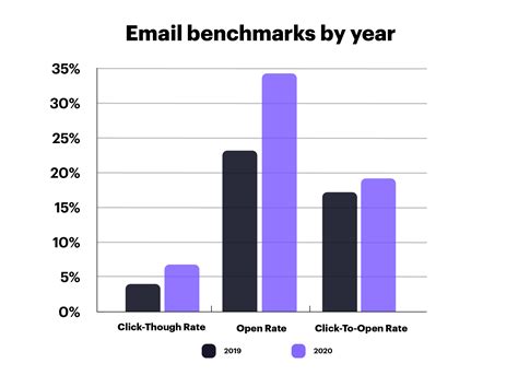 Email Marketing Benchmarks Higher Ed Edition Campaign Monitor