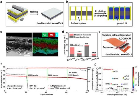 构建零体积膨胀的锂复合负极实现高能量密度稳定柔性锂金属电池 知乎