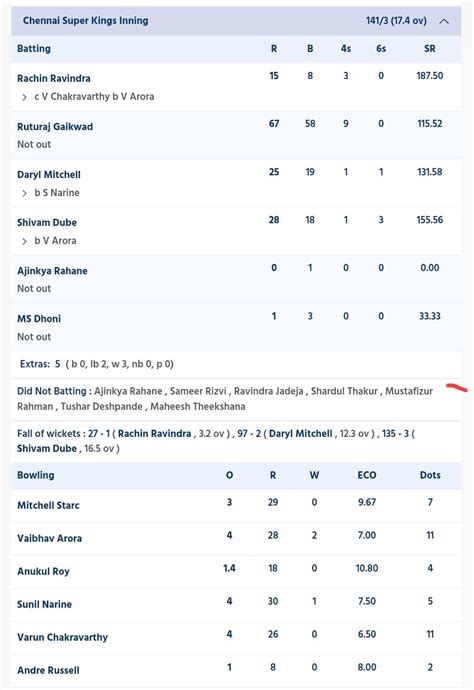 Csk Vs Kkr Scorecard Ipl 2024 Match 22 Highlights Csk Dismantle Kkr