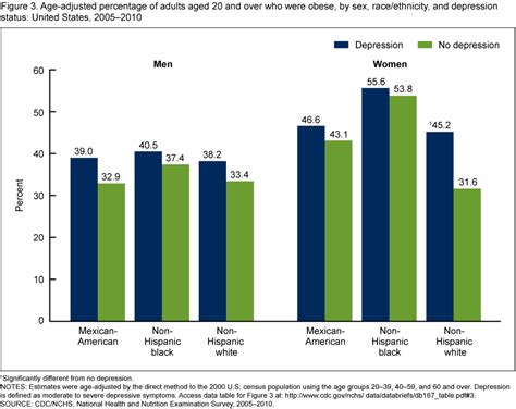 Products Data Briefs Number 167 October 2014