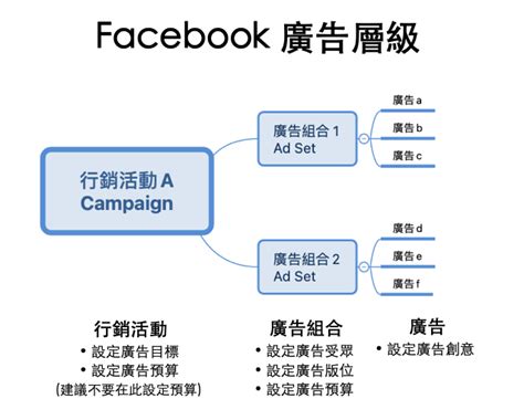 看這篇就好！fb廣告投放教學終極指南：目標、預算、內容精準設定！ 站長路可