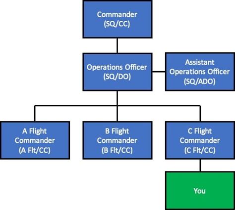 Air Force Terminology | BogiDope