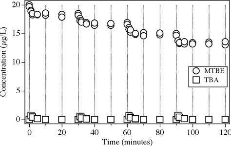 Figure 63 From Pathways And Kinetics Of Mtbe Degradation Semantic