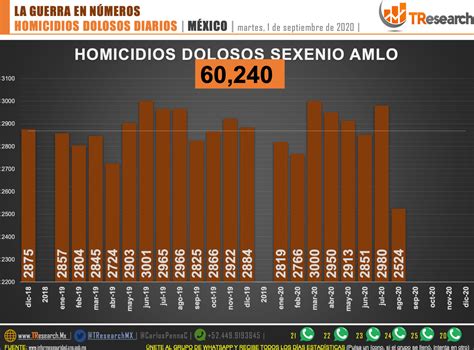 México Suma 60 Mil 240 Homicidios Dolosos En Lo Que Va Del Actual Sexenio