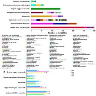 A Classification Histogram Of Metabolites Identified In The Top 10