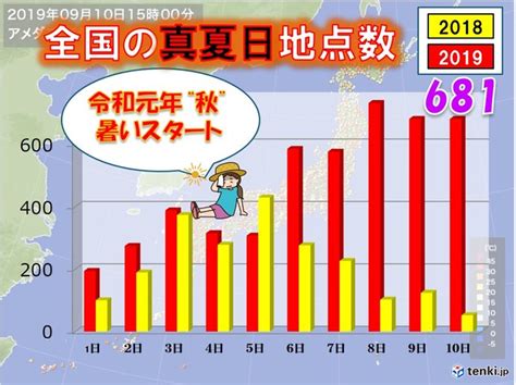 厳しい残暑で9月上旬は終了 この先暑さ落ち着く気象予報士 安齊 理沙 2019年09月10日 日本気象協会 Tenkijp