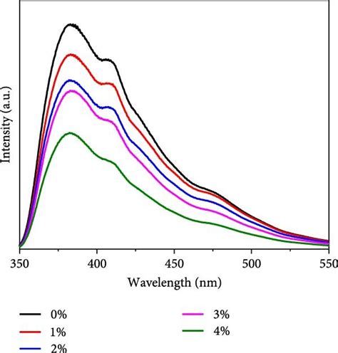 A B Pl Emission Spectra Of Undoped And Cu Doped Sno2 Nanoparticles