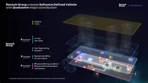 Qualcomm And Renault Group To Co Develop Centralized Platform Architecture For Software Defined