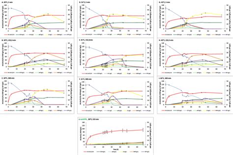 Course Of Y Lipolytica Ggy237 Cultures Implementing Different Thermal