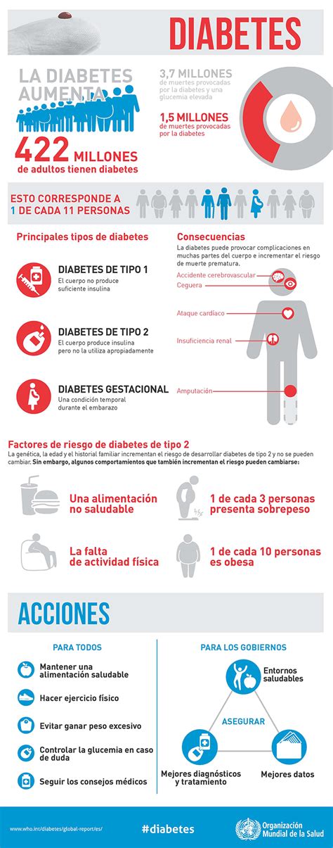 Infografía Diabetes Sobre El Informe Mundial De La Oms 2016