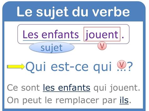 Le Sujet Du Verbe Verbe Grammaire Française Grammaire Ce1