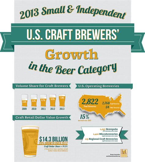 Craft Beer Industry Trg Restaurant Consutants