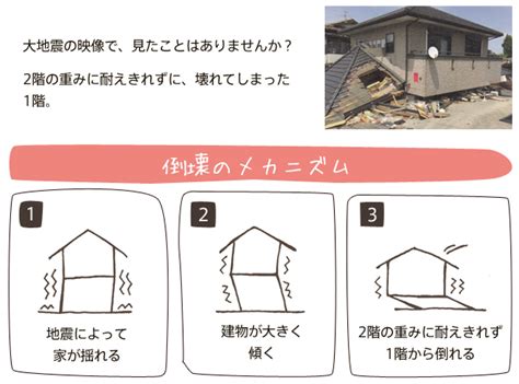 選択した画像 地震に強い家 形 701366 地震に強い家 形