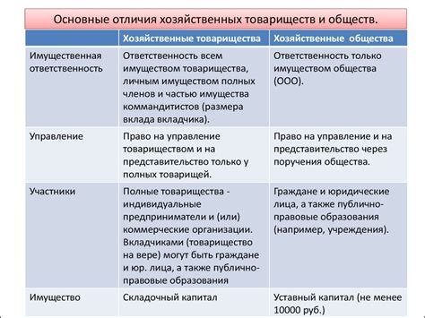 Основные виды организационно-правовых форм юридического лица. (Лекция 5 ...