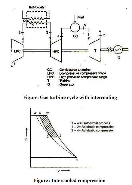 Working Of Gas Turbine Cycle With Inter Cooling