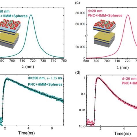 A XRD Spectrum And Analysis Of CsPbI3 PNCs B Schematic