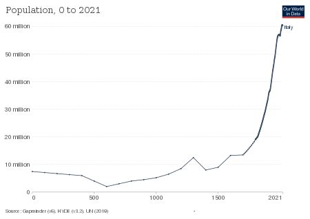 Italy Population 2022