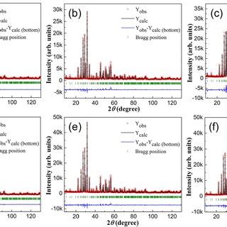 Rietveld Analysis Results Of XRD Patterns At Room Temperature For