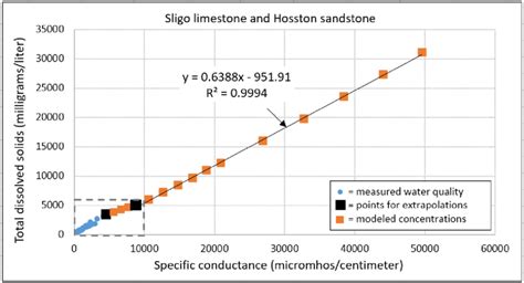 Plot Of Total Dissolved Solids Versus Specific Conductance For The