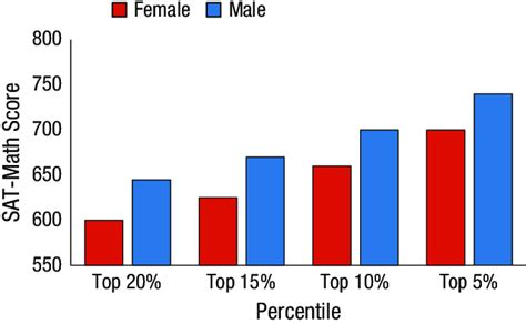 2013 Sat Math Scores As A Function Of Sex And Percentile Data Shown