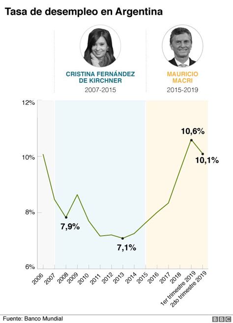 Asume Alberto Fernández En Argentina Cómo Heredó Macri La Economía Del