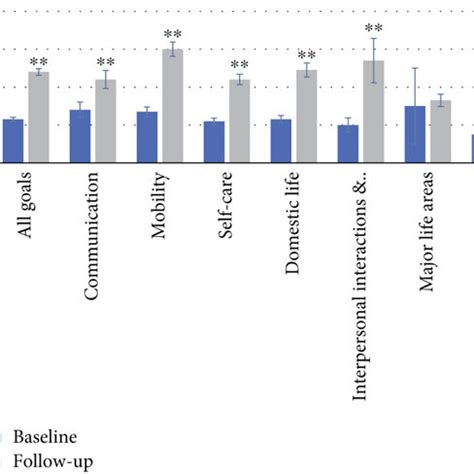 Mean Canadian Occupational Performance Measure Scores At Baseline And