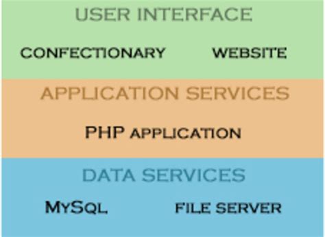 0 Three tier system architecture | Download Scientific Diagram