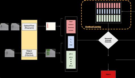 Proposed Continual Learning Framework At Each Time T Neural