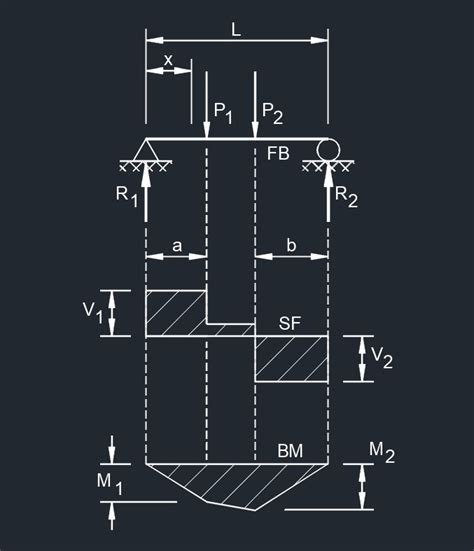 Simple Beam Two Equal Point Loads Unequally Spaced