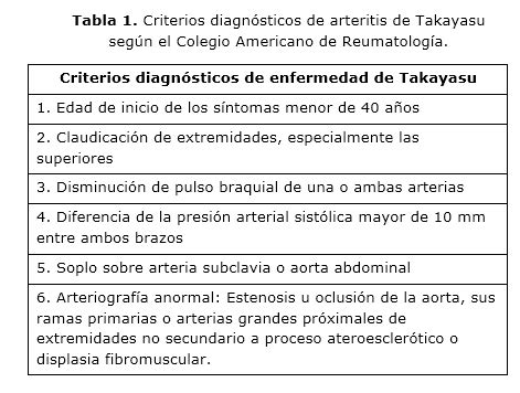 Afectaci N Cardiovascular En Una Paciente Con Arteritis De Takayasu A