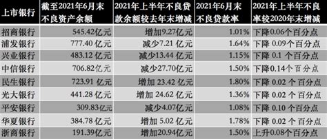 A股上市股份行半年业绩比拼：4家净利增超二成，1家负增长腾讯新闻