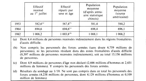 Données Nouvelles Sur L évolution Démographique Chinoise I Les Recensements De 1953 1964 Et