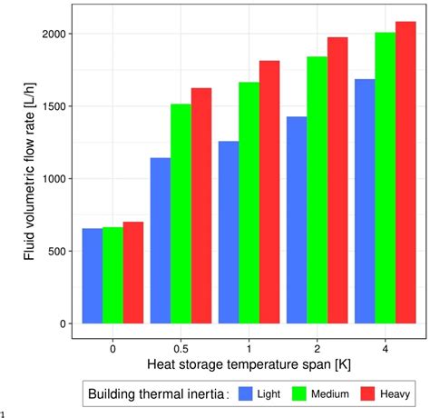 Fig 15 Average Fluid Volumetric Flow Rates Of The Mchp During The