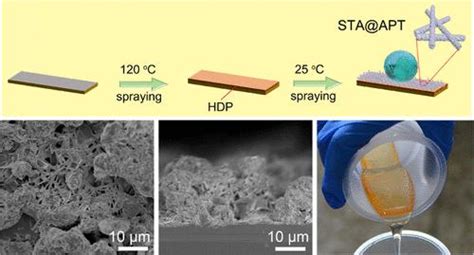 基于凹凸棒石纳米棒的食品级超疏水涂层的制备acs Sustainable Chemistry And Engineering X Mol