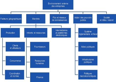 Mesure Des Facteurs Externes Influant Sur Linnovation Des Entreprises