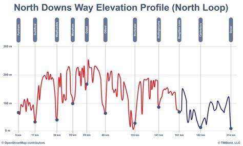 North Downs Way Elevation Profile (North Loop) - TMBtent