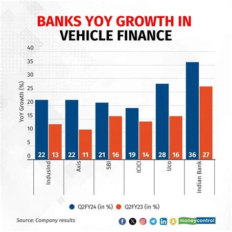 banks amp   vehicle finance portfolios