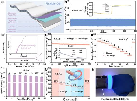 Flexible Quasi‐solid‐state Zn‐based Batteries A Schematic Download Scientific Diagram