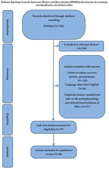 Jcm Free Full Text Subchondral Bone Cyst Development In