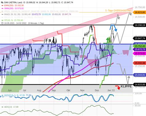 DAX Tagesausblick 400 Punkte Pullback Erreichte Erste Zielzone