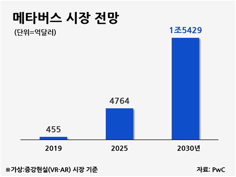 최근 산업계의 가장 뜨거운 메타버스 통계뱅크